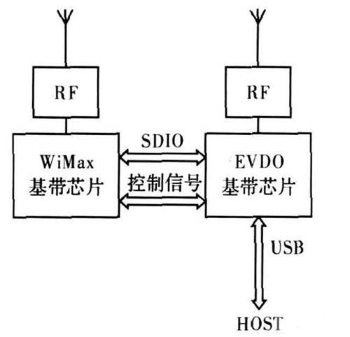 圖2  雙模雙待數(shù)據(jù)卡設計方案2