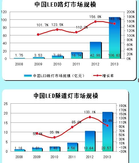 LED路燈、LED隧道燈的市場(chǎng)規(guī)模