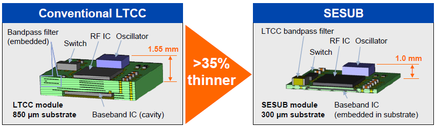 LTCC與SESUB模塊的對比