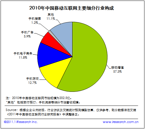 2010年中國(guó)移動(dòng)互聯(lián)網(wǎng)主要細(xì)分行業(yè)構(gòu)成