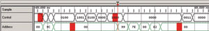 圖 2 取樣點(diǎn)序列，控制總線和地址總線顯示紅色毛刺標(biāo)記