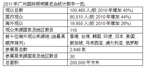 2011年廣州國際照明展覽會統(tǒng)計數(shù)字一覽