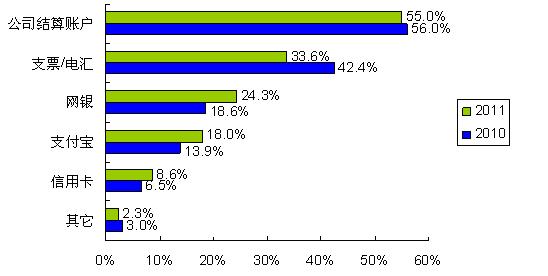 圖5：更多的人開始使用網(wǎng)銀、支付寶等網(wǎng)絡(luò)結(jié)算通道 