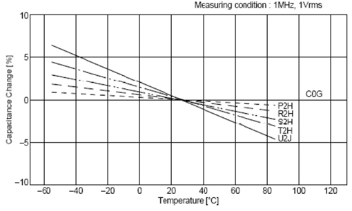 C0G、X5R、Y5V三種材質(zhì)電容受環(huán)境溫度的影響