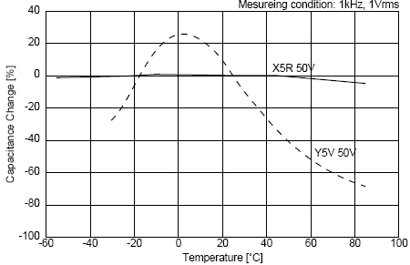 C0G、X5R、Y5V三種材質(zhì)電容受環(huán)境溫度的影響