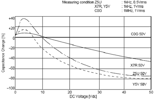 C0G、X5R、Y5V三種材質(zhì)電容受直流工作電壓的影響