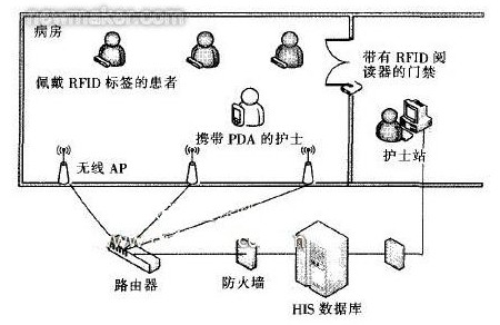 圖1 基于RFlD的無線護理信息系統(tǒng)工作環(huán)境設計