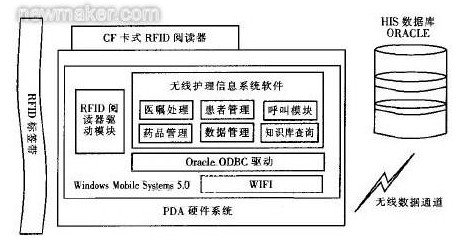 圖2 基于RFlD的無線護理信息系統(tǒng)的總體結構