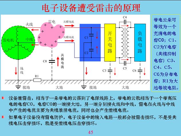 電子設(shè)備遭受雷擊的原理