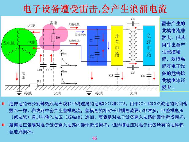 電子設(shè)備遭受雷擊，會(huì)產(chǎn)生浪涌電流