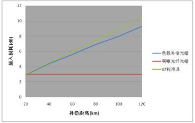 各類(lèi)方案插入損耗指標(biāo)對(duì)比