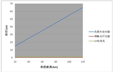 各類(lèi)方案的延遲對(duì)比