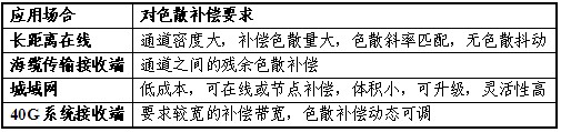 高速光通信各類(lèi)應(yīng)用對(duì)色散補(bǔ)償要求