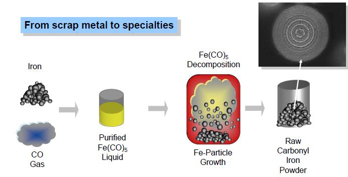 羰基鐵粉的生產(chǎn)工藝