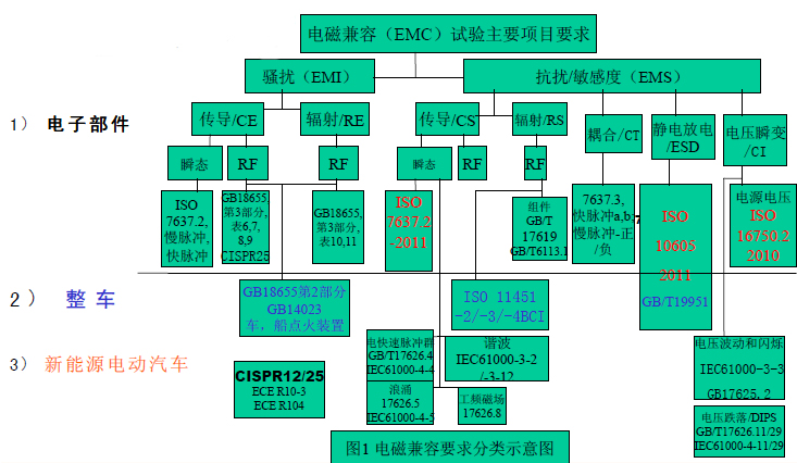 主要試驗項目分類