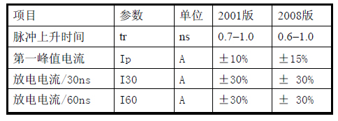 表1試驗(yàn)脈沖參數(shù)對比