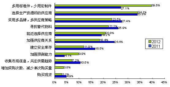 圖5多用通用件、少用定制件是最普遍的采購風(fēng)險應(yīng)對措施