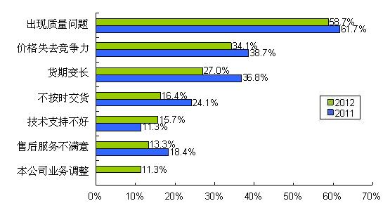 圖9 質(zhì)量、價格、貨期問題是導(dǎo)致供應(yīng)商降級的主要因素
