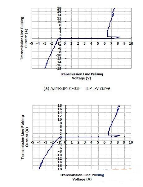 圖1：晶焱科技推出的AZM-SIM01-03F及AZM-MMC01-06F電磁干擾濾波器：在17A所對(duì)應(yīng)的箝位電壓均小于8.5V。