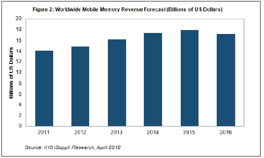 到2016年，移動(dòng)內(nèi)存營(yíng)業(yè)收入將超過(guò)170億美元