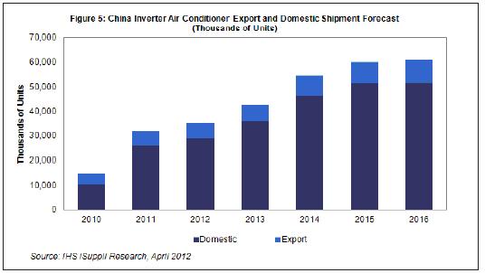  2013-2015年，國內(nèi)及出口市場的中國白色家電出貨量都將溫和增長。