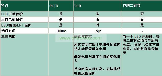 與其它電路保護技術相比有何不同？