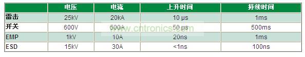 瞬變電壓事件是什么，我為什么必須重視它？