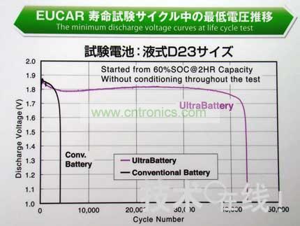 與同尺寸的鉛充電電池相比，Ultra Battery的壽命更長。 