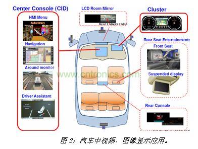 汽車中視頻、圖像顯示應(yīng)用