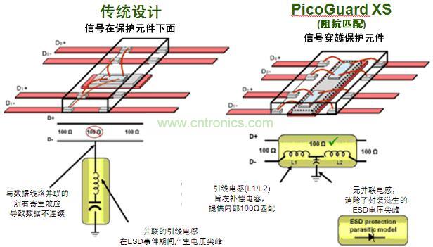 圖2：傳統(tǒng)ESD保護設(shè)計方法與PicoGuard XS比較。