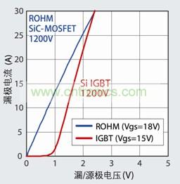 圖3：SiC-MOSFET不存在Si-IGBT的開(kāi)啟電壓