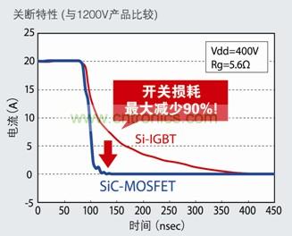 圖5：SiC-MOSFET不會(huì)產(chǎn)生Si-IGBT中常見(jiàn)的尾電流