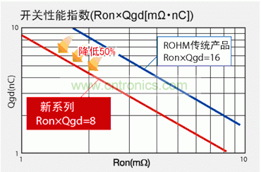 圖1：與羅姆傳統(tǒng)產(chǎn)品相比，新產(chǎn)品FOM數(shù)值可降低50％