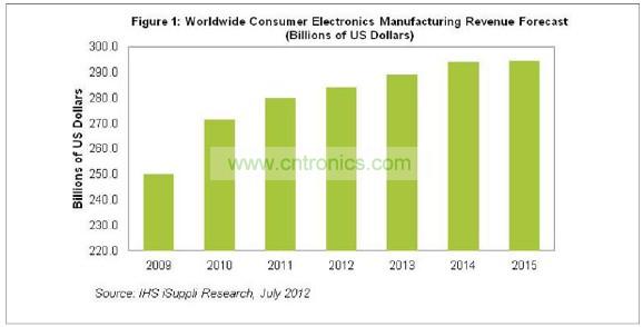 2015年消費電子營業(yè)收入將達到2945億美元，僅比2014年的預(yù)期水平2942億美元微增0.1%。
