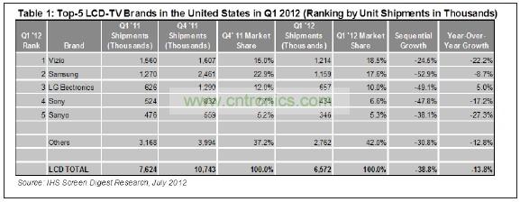 012年第一季度，總部在美國(guó)加州的Vizio在美國(guó)市場(chǎng)出貨了1210萬(wàn)臺(tái)液晶電視，其主要對(duì)手——韓國(guó)三星電子的出貨量是1150萬(wàn)臺(tái)