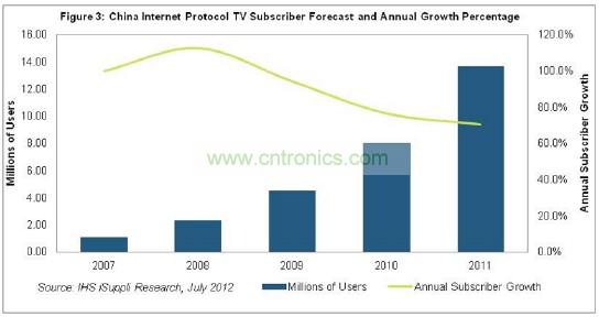 在2011年以前的幾年，中國IPTV用戶急劇增長(zhǎng)，2007和2008年增長(zhǎng)率高達(dá)三位數(shù)，如圖3所示。