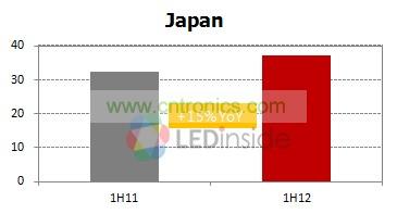 日本一到五月燈泡與燈具出貨增減