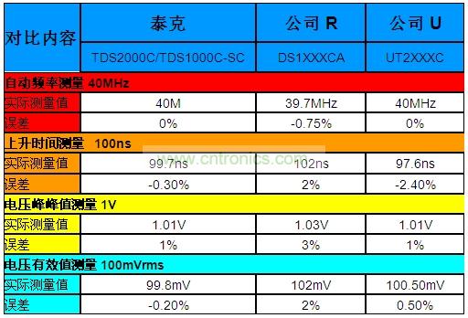 表1：泰克“熊貓”晶彩C系列示波器Vs.兩家本土廠商的同級(jí)產(chǎn)品。