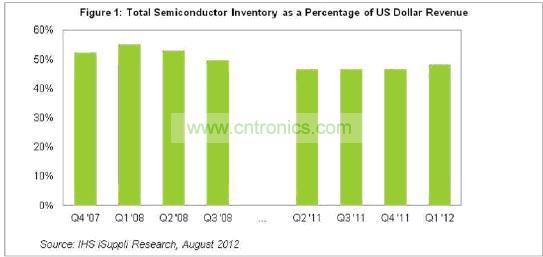 2011年與2008年總體半導體產業(yè)的庫存/銷售比對比圖
