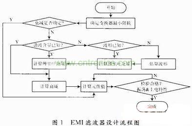 開關(guān)電源的EMI濾波器的設(shè)計流程