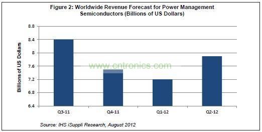 全球電源管理半導(dǎo)體營業(yè)收入統(tǒng)計