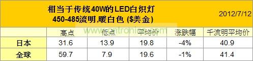 7月40W LED燈泡價(jià)格變化趨勢