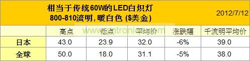 7月60W LED燈泡價(jià)格變化趨勢