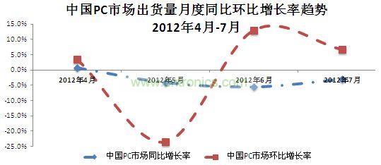 中國PC市場出貨量月度同比增長