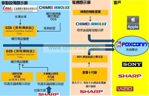 鴻海集團(tuán)的眼球計(jì)劃