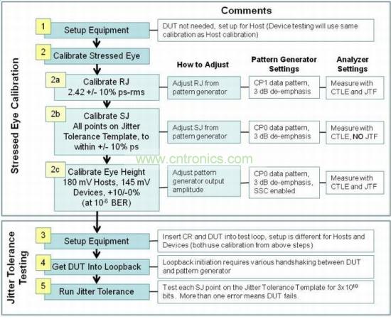 USB 3.0接收機(jī)一致性測(cè)試包括三個(gè)階段：壓力眼圖校準(zhǔn)、抖動(dòng)容限測(cè)試和分析