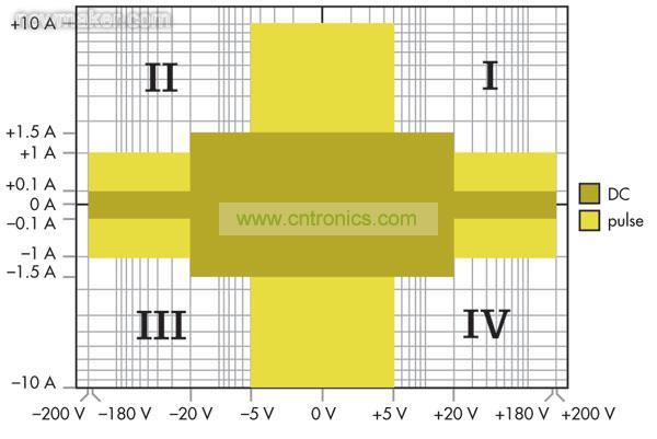 源測量單元(SMU)能夠進(jìn)行4象限操作，可以作為正或負(fù)直流電源，或者用作灌電流或負(fù)載