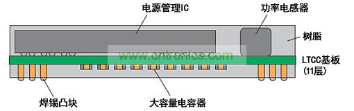 模塊構造圖