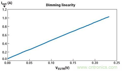 圖1所示電路的亮度調(diào)節(jié)線性情況，其使用一個電位計實(shí)現(xiàn)亮度調(diào)節(jié)
