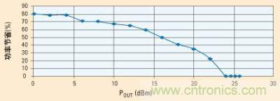 當(dāng)功率放大器由電源穩(wěn)壓器供電時，功率節(jié)省的百分比